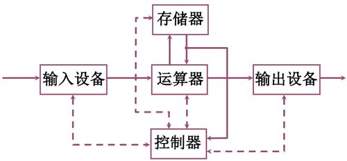 1 2 計(jì)算機(jī)系統(tǒng)概論 發(fā)展及應(yīng)用 詳細(xì)